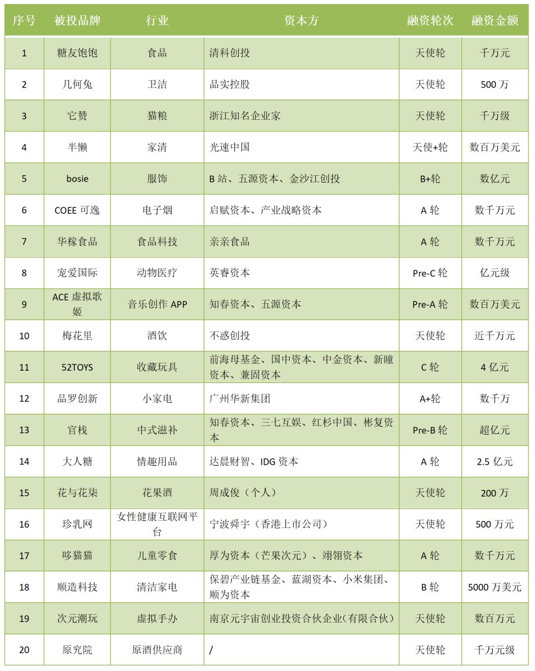 茶颜悦色成立新公司，海伦司上市，大人糖、bosie等20品牌融资
