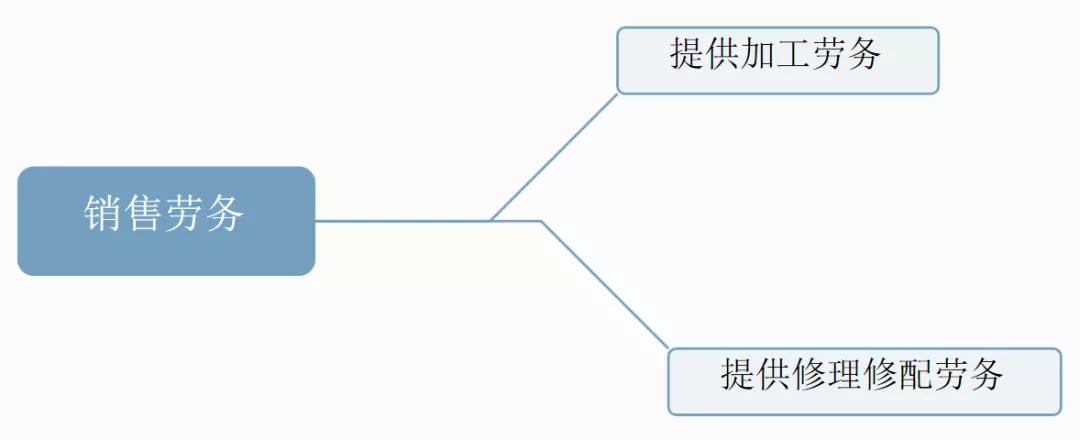 2020增值税征税范围口诀,2019年增值税税率有哪些