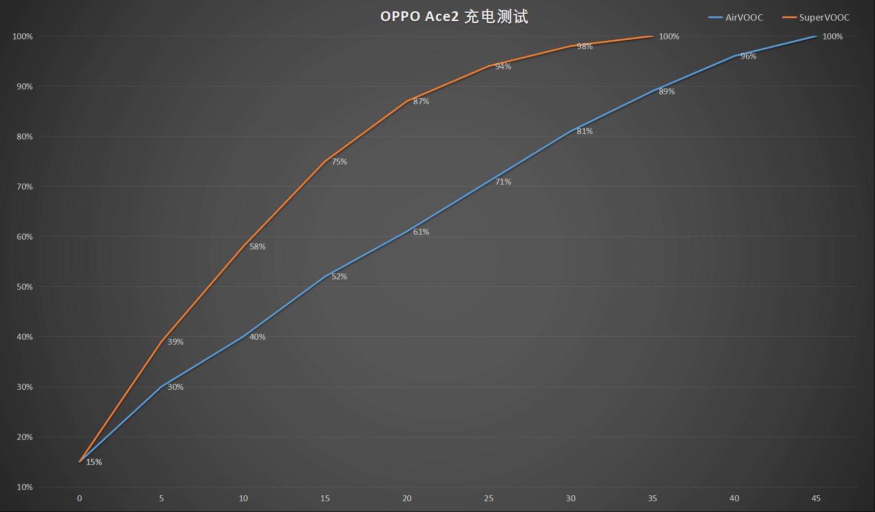 185g配备地表最强快充OPPOAce2值得买吗?