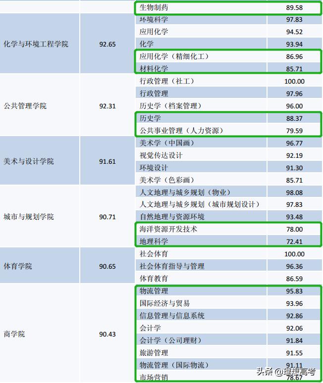盐城师范学院江苏排名,院校解析徐州医学院