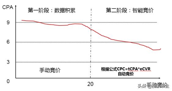 tcpa平均点击花费太高了怎么办,tcpa怎么开