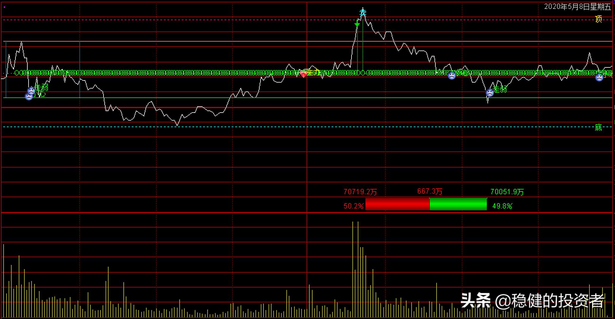 分时主图多空指标,分时主图叠加指定的指标