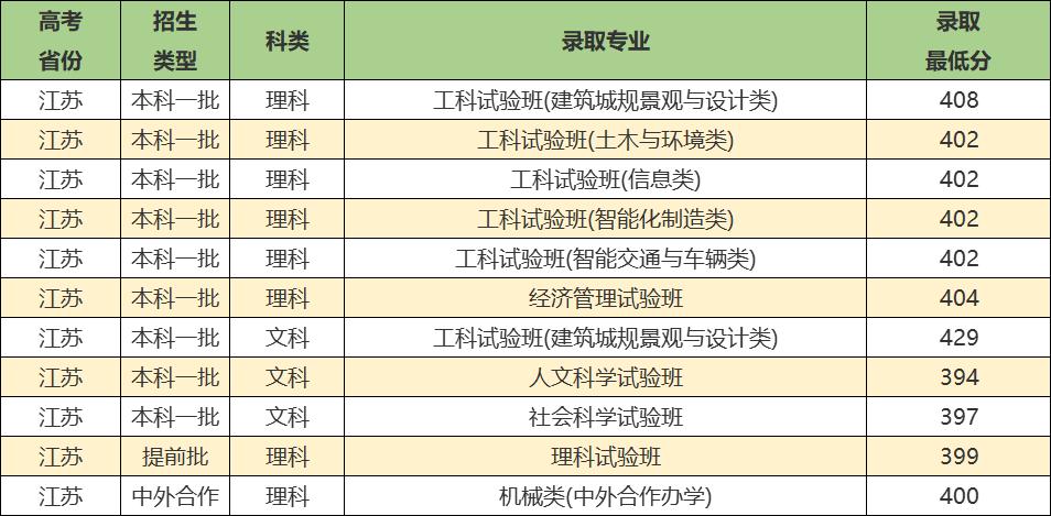 同济大学实力强吗,同济大学优势学科排名