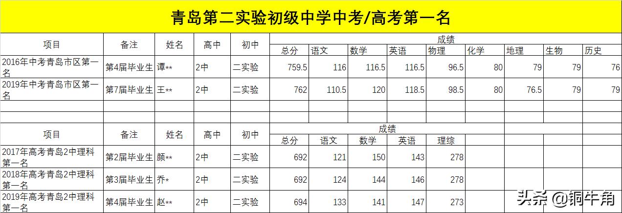 青岛市北浮山后片区,冉冉升起的新星