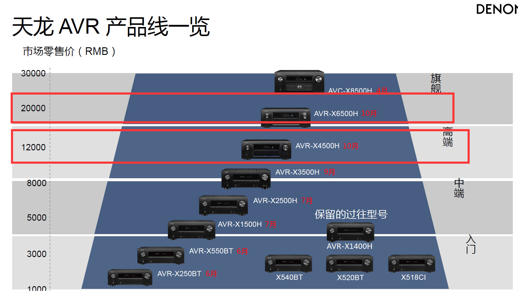高端和旗舰差多少?天龙AVR-X4500H与AVC-X6500H试用报告!