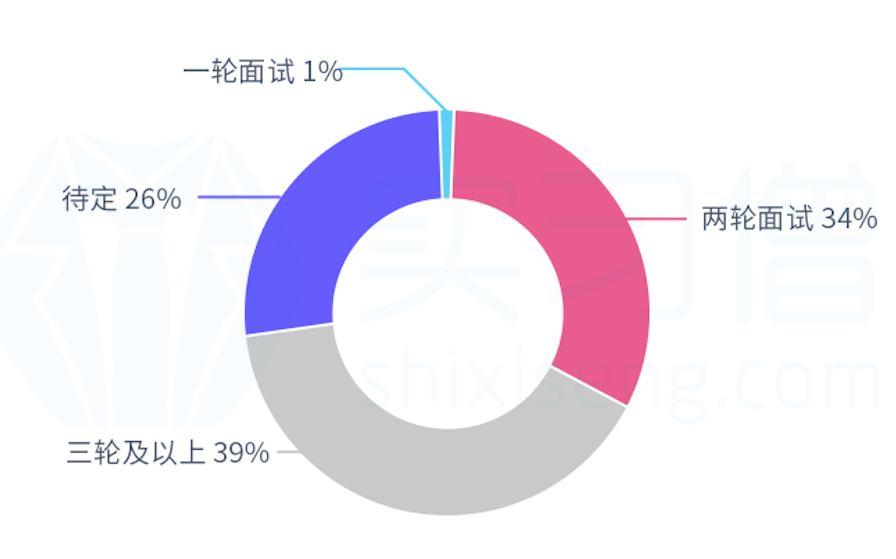 实习僧《2020年疫情下春招调研报告》发布，线上招聘成为新*局破**点