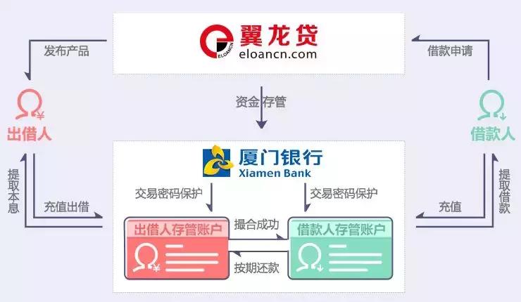 翼龙贷风险评测,鸣说金融