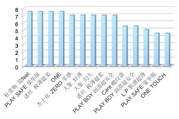 高端安全套评测,全球公认体验最好的安全套