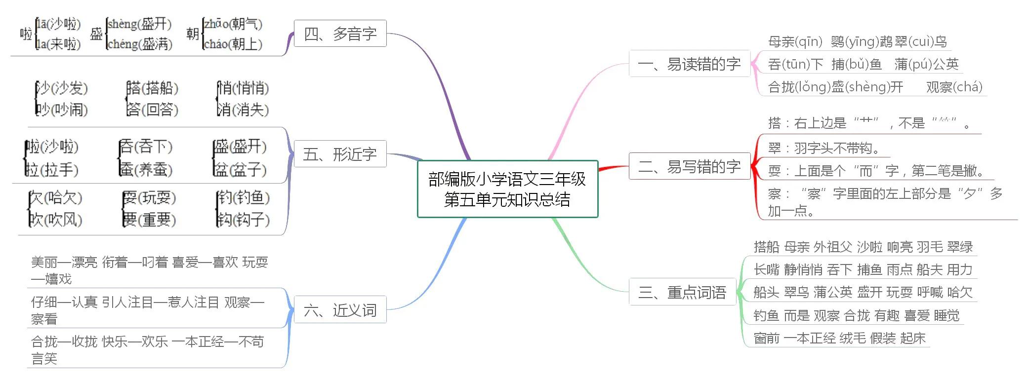 小学三年级语文知识点总结思维导图,小学语文五年级下册单元思维导图