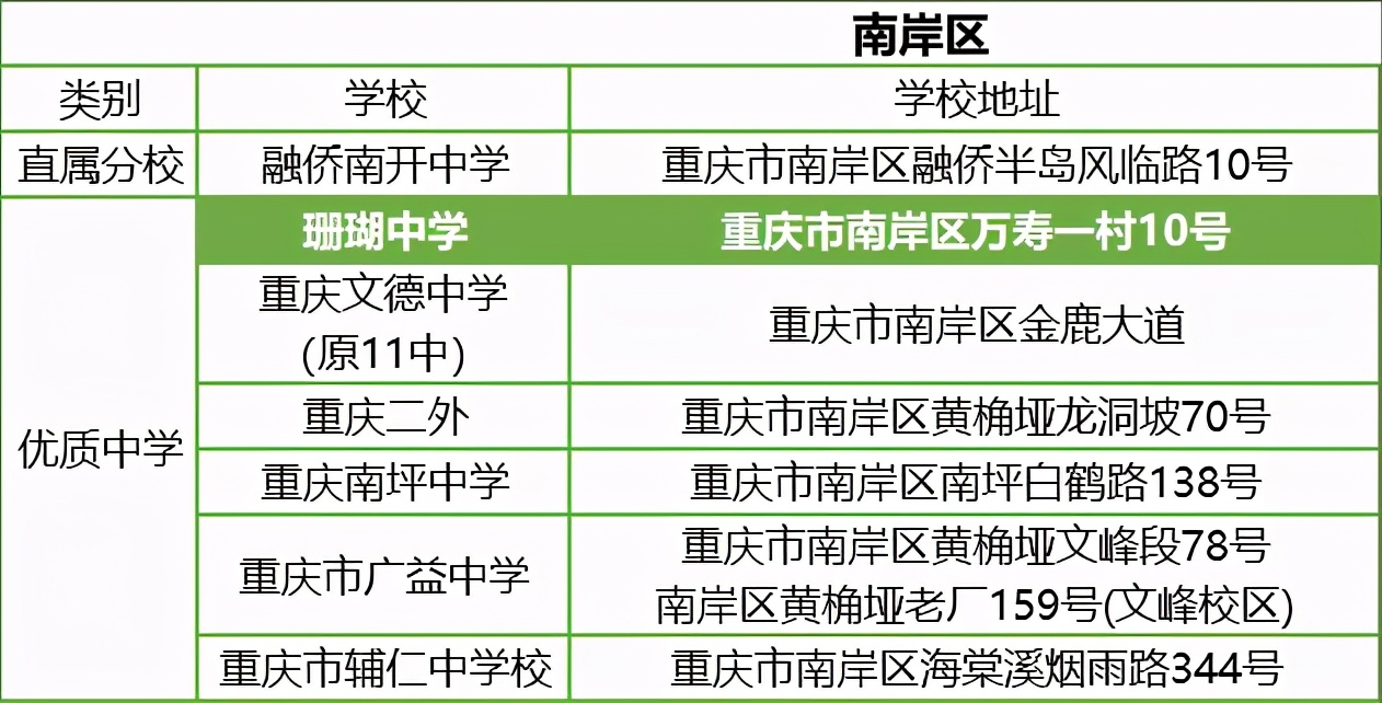 除了七龙珠学校还有哪些学校好些,重庆除了七龙珠最好的高中