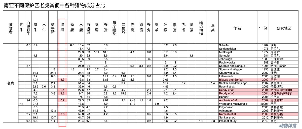 懒熊体型和老虎哪个好,懒熊可以打败老虎吗