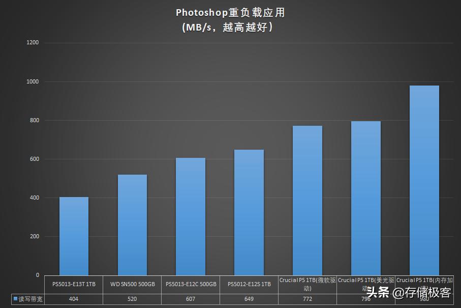 英睿达p5固态硬盘好吗,英睿达p5plus1tbssd固态硬盘