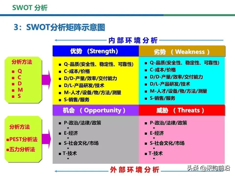 采购过程中的swot分析,采购swot分析模型包括