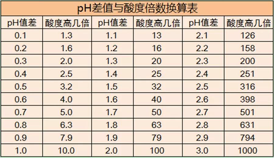土壤ph值表示酸度改良,土壤酸化怎么调酸度