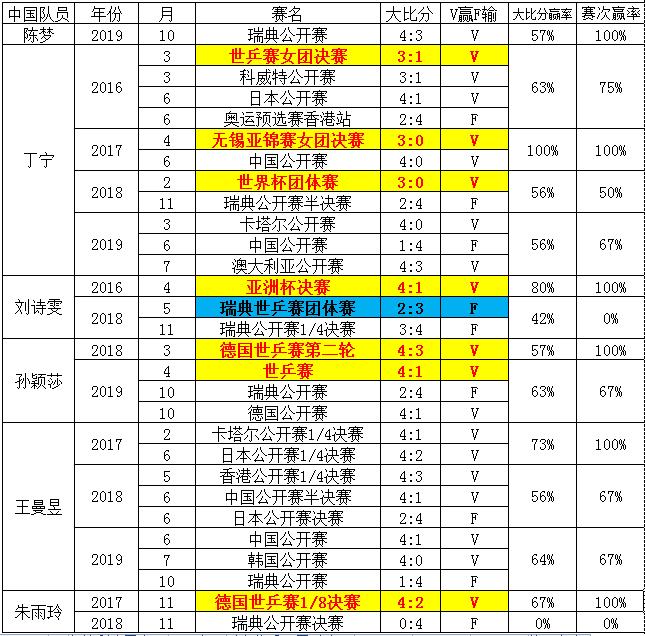 国乒主力对阵伊藤精彩绝伦的比赛,国乒几大主力2019年战绩