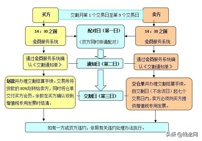 什么是股指期货交割日会跌,什么是交割月期货