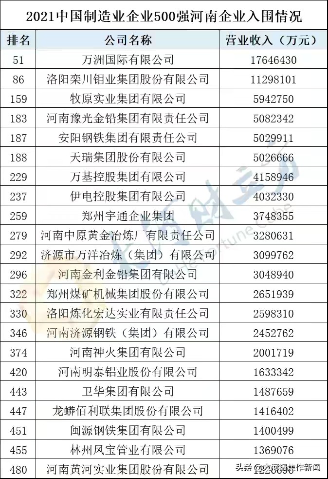 龙蟒佰利联2021年企业排名,龙蟒集团是世界500强吗