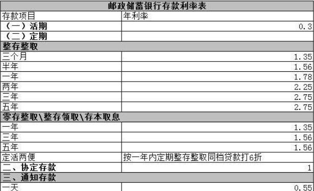 邮政储蓄银行2024贷款利率多少,邮政银行最新贷款利息是多少