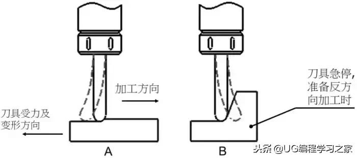 怎么操控cnc,数控机床编程走刀步骤入门