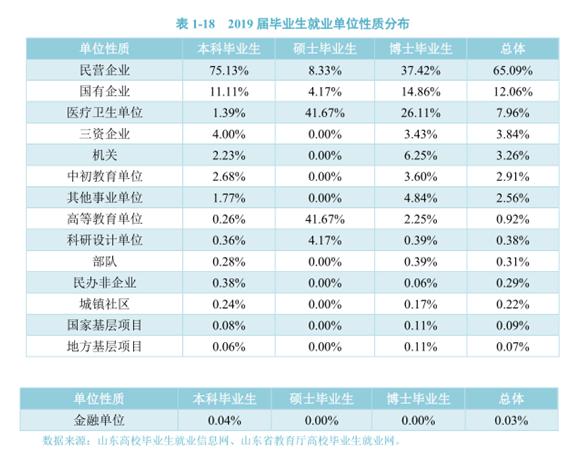灞变笢灏变笟鐜囨渶楂樼殑闄㈡牎,8澶т笓涓氬氨涓氱巼90%
