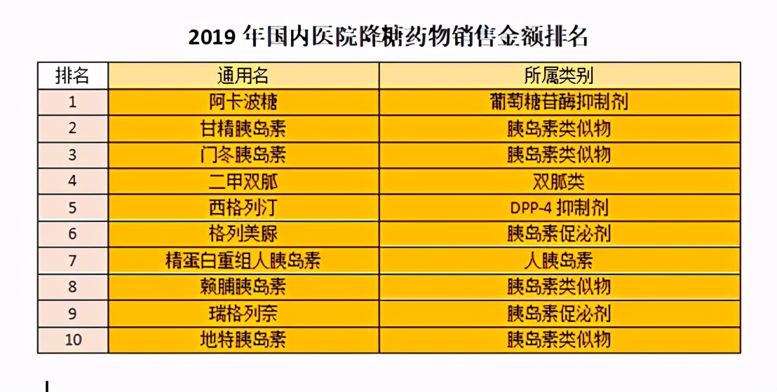 世界糖尿病降糖药排行榜,全球糖尿病药企排名