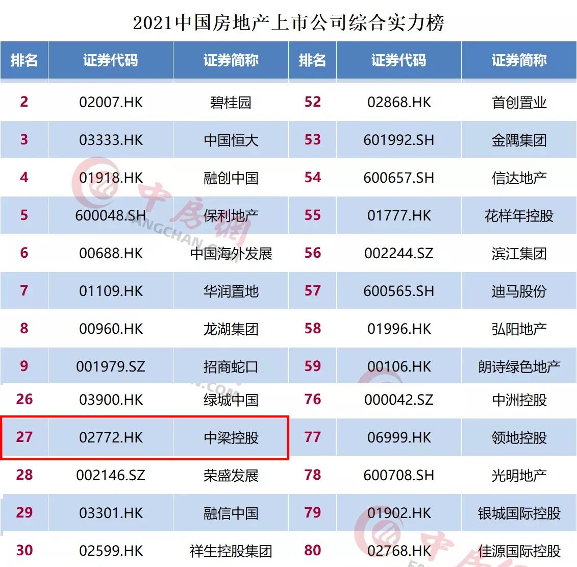 中梁精细运营高效管理中梁位列地产上市公司综合效率TOP13