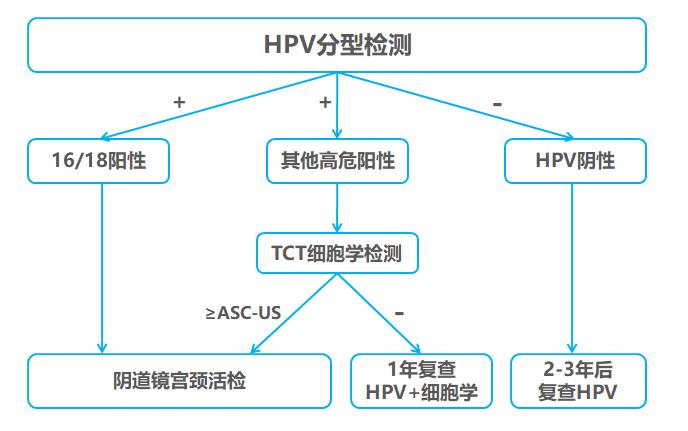 女人有没有性疾病查什么项目,宫颈癌的典型症状和筛查方法