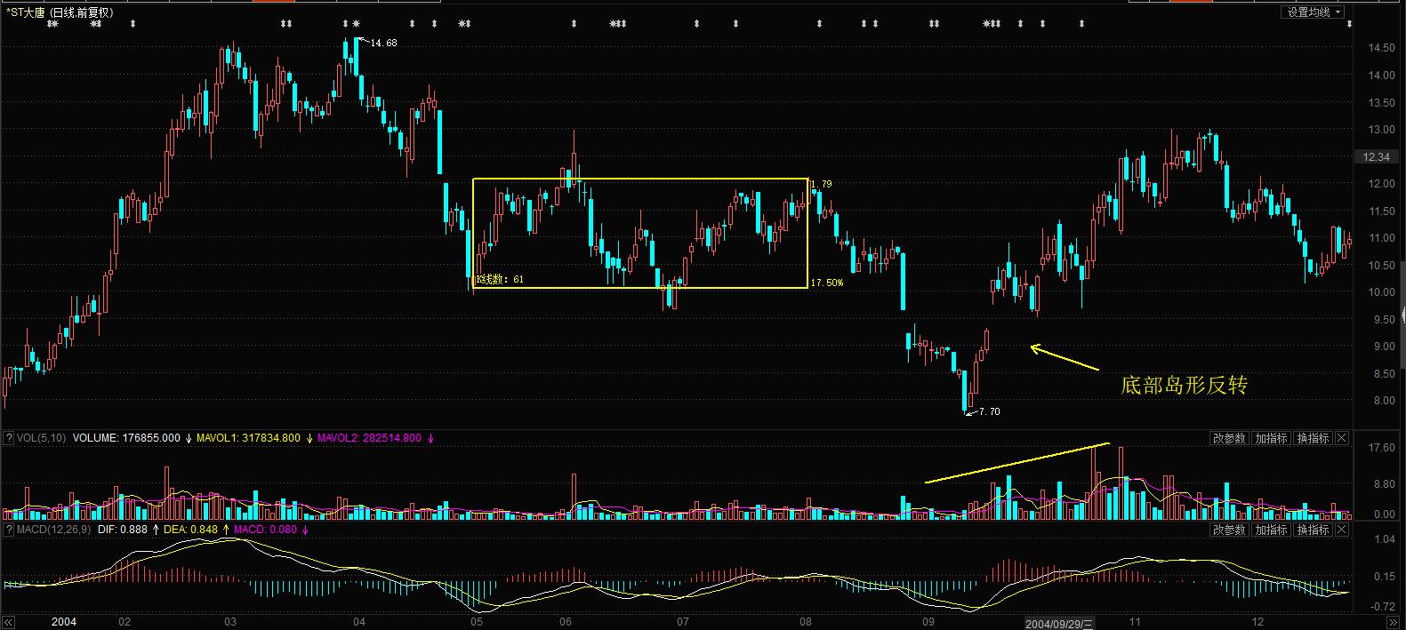 行情反转必须要macd背离吗,如何看k线趋势图解大全