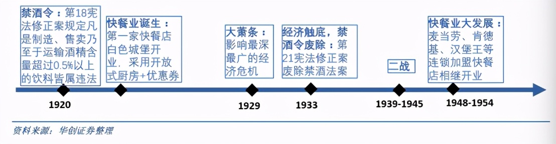 麦当劳创业史,麦当劳快餐商业模式