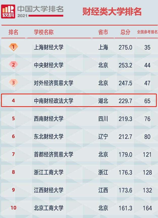 中南财经政法大学在湖北排名,中南财经政法大学财经类排名