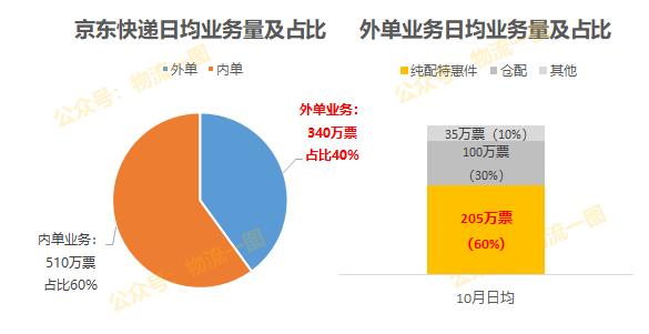 来了快递,京东快递有加盟店吗