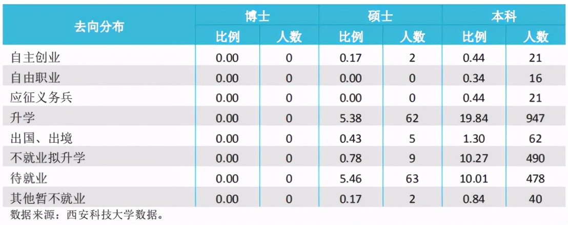西安科技大学研究生就业率,西安科技大学就业率真实感受