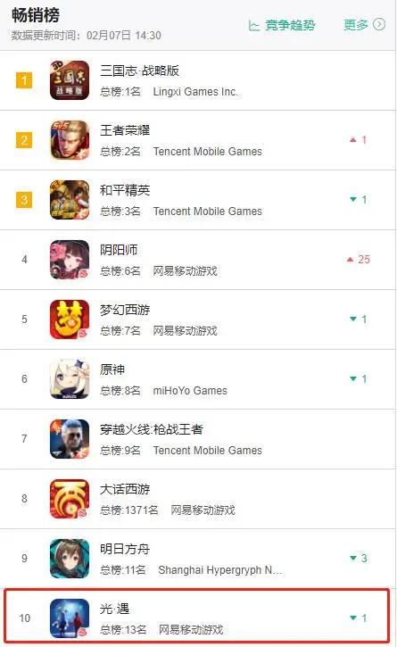 光遇荣登月抛榜前三,光遇帽子盘点