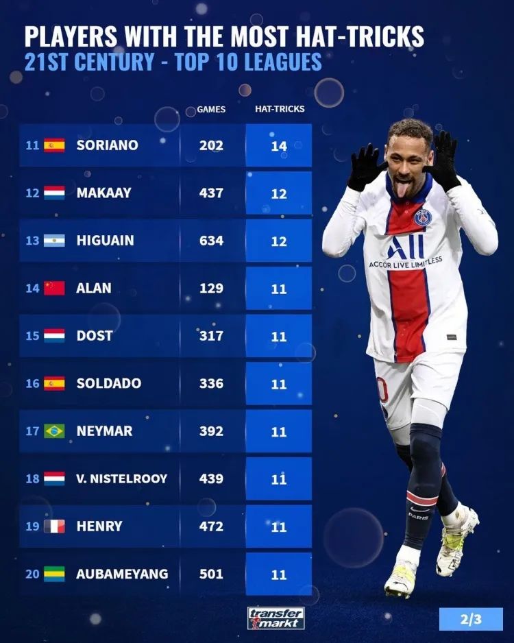 一心为国尽忠数据超越内马尔他爱车厘子更爱国足