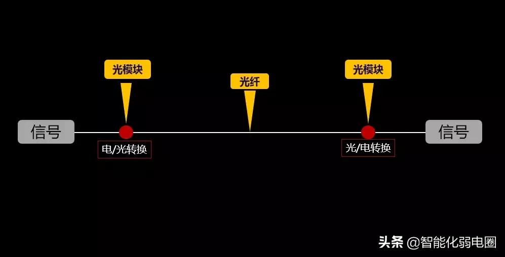 智能化弱电光模块选择,光模块如何选用