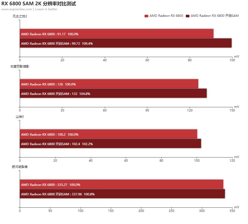 radeonrx6800s显卡相当于什么水平,radeon6800天梯