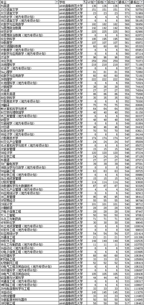 曲阜师范大学简介及2020年各类招生在山东的录取分数