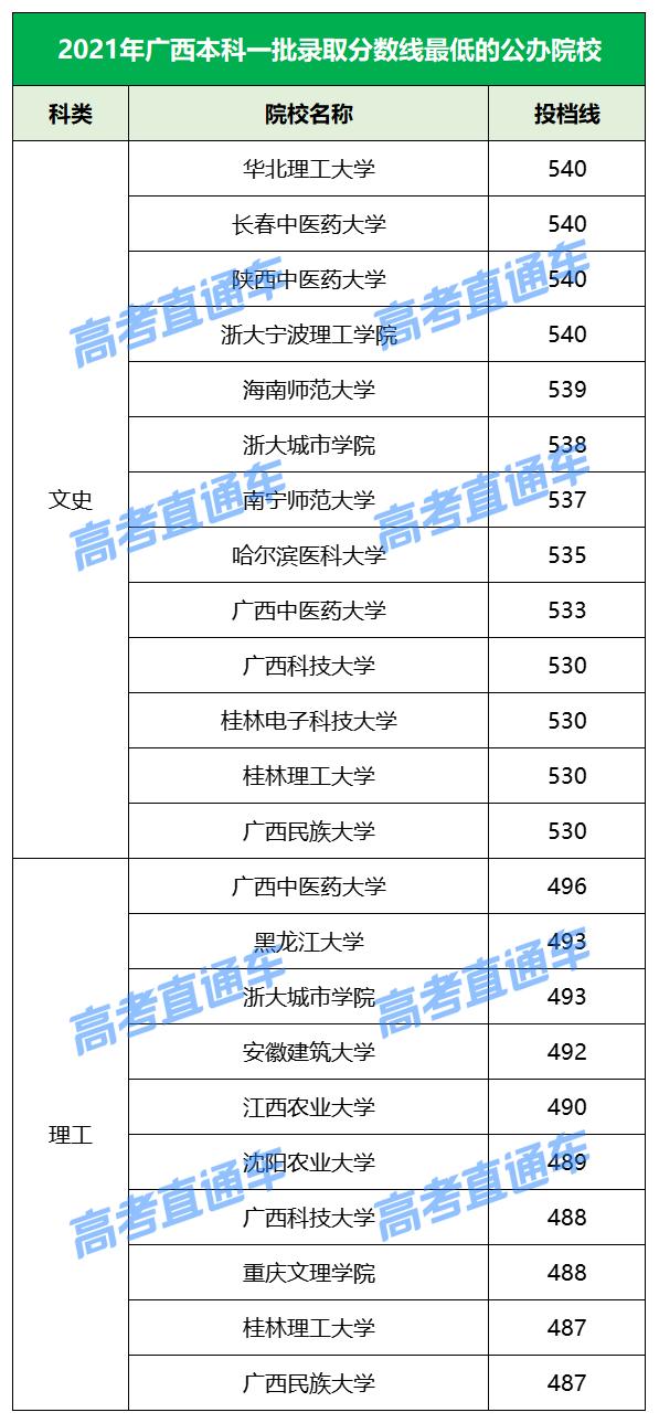 各院校2019最低录取分数线,2019全国院校最低投档分数线