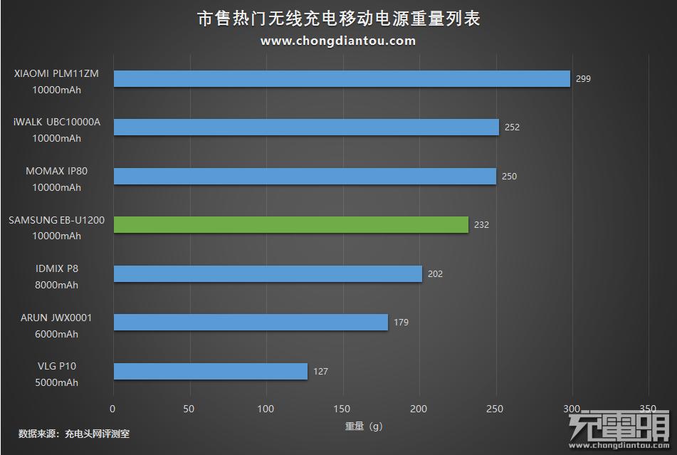 三星无线充电宝u1200,三星官方移动电源测评