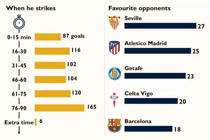 足坛第一个完成700球的人,足坛所有冠军第一人