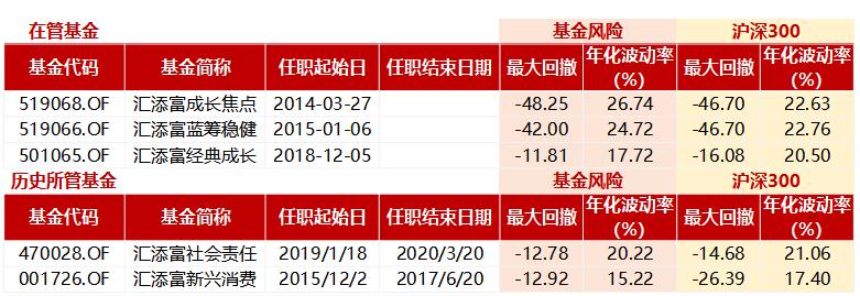 汇添富爆雷,汇添富基金经理雷鸣