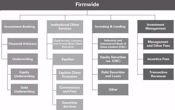 高盛用最多的钱招最好的人,高盛最赚钱的业务