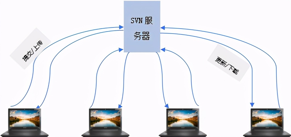 小乌龟svn使用教程,svn详细使用教程
