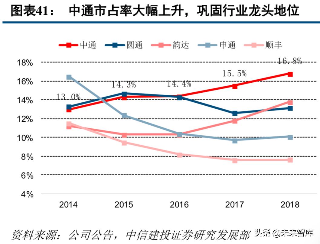 中通快递现状分析,中通快递的运营模式及特点