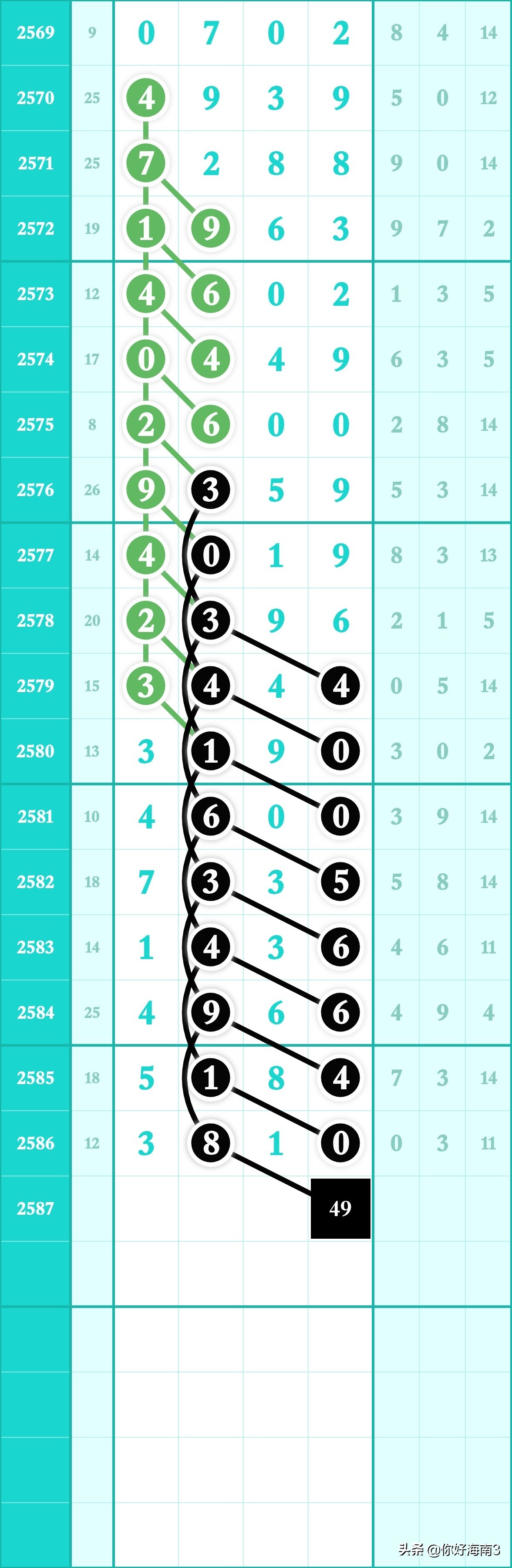2587期七星彩全部规律走势图,2761期最新七星彩头尾预测