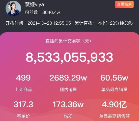 双十一预售李佳琦薇娅销售额近两百亿，头部销售额令人咂舌