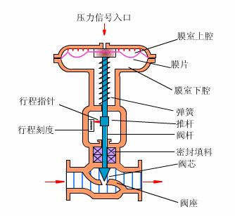 60多种阀门结构及工作原理动画,涨知识一图看懂阀门工作原理
