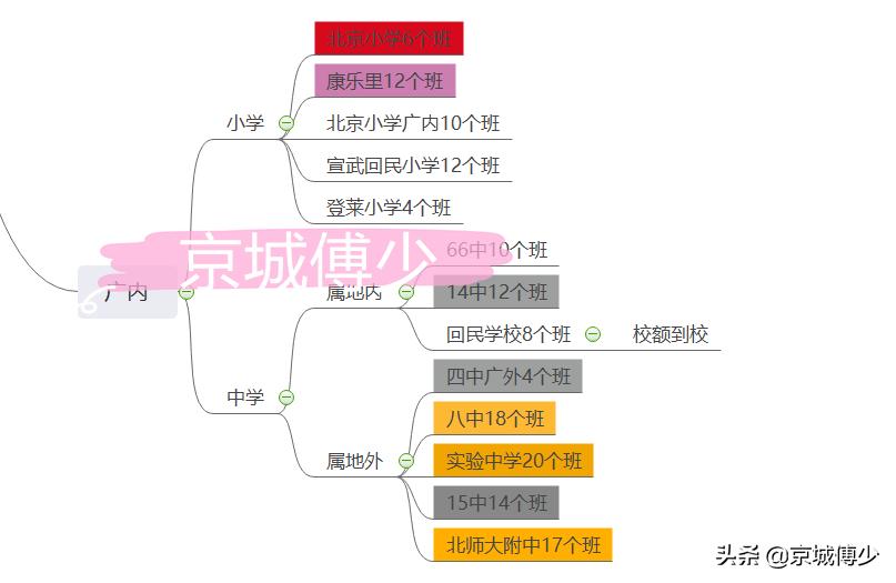 西城学区之广内牛街篇,西城学区牛街片区