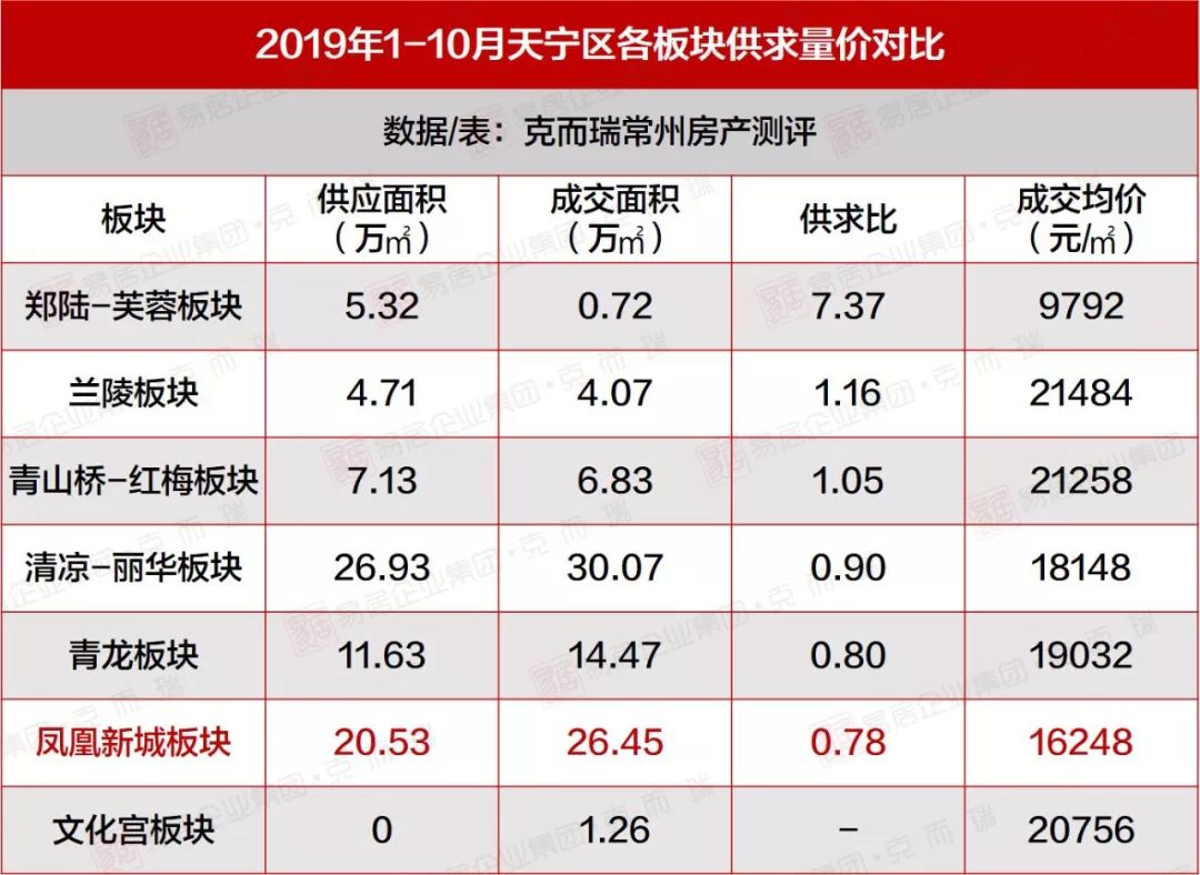 伴读正衡、地铁上盖综合体，凤凰新城又一块拼图，补齐了