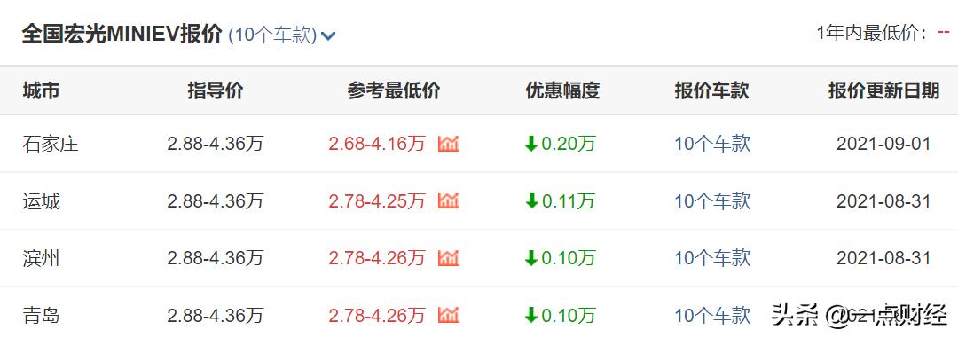 霸榜11个月，神车MINIEV进退两难